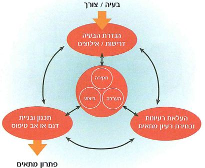 (בספר תרשים, היעזר במנחה)